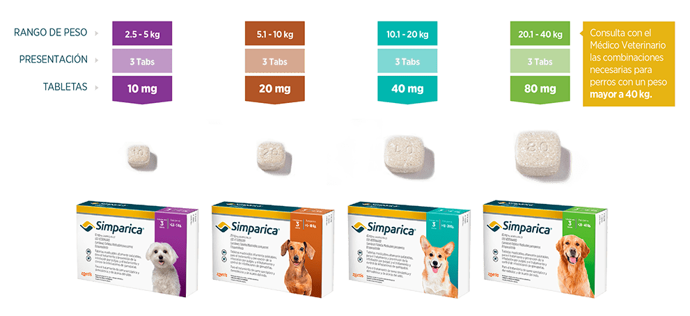 Zoetis Simparica Garrapaticida Pulgicida Canino 3 Tabletas Masticables